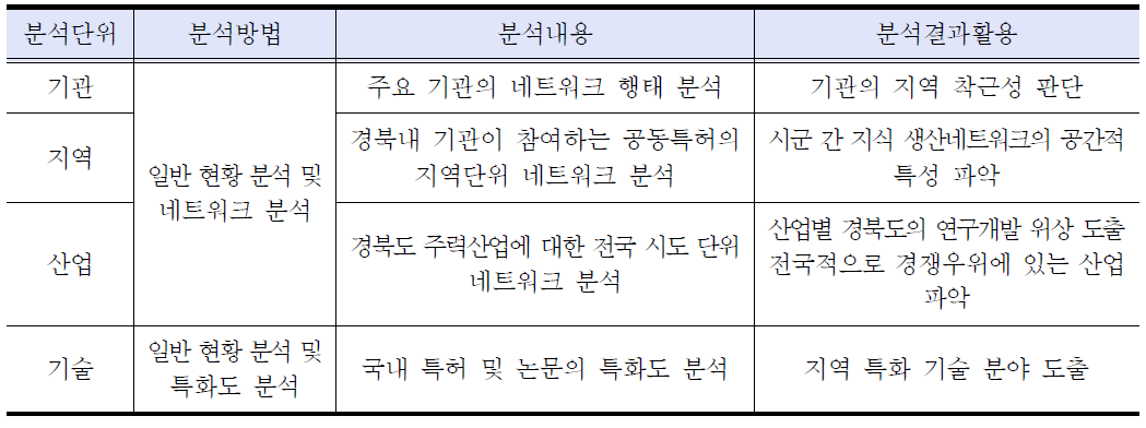 경북도 특허성과 분석 개요