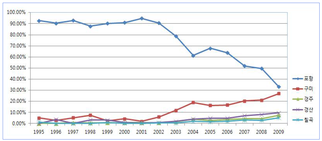경북도내 주요 시군별 특허 생산 비중 변화