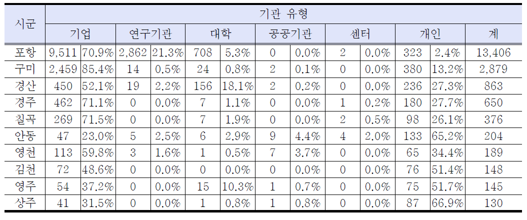 경북도내 시군 및 기관 유형별 특허 생산 비중