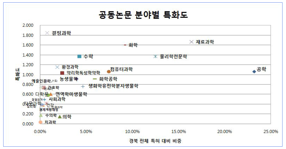 분야별 경북도 공동논문 특화도