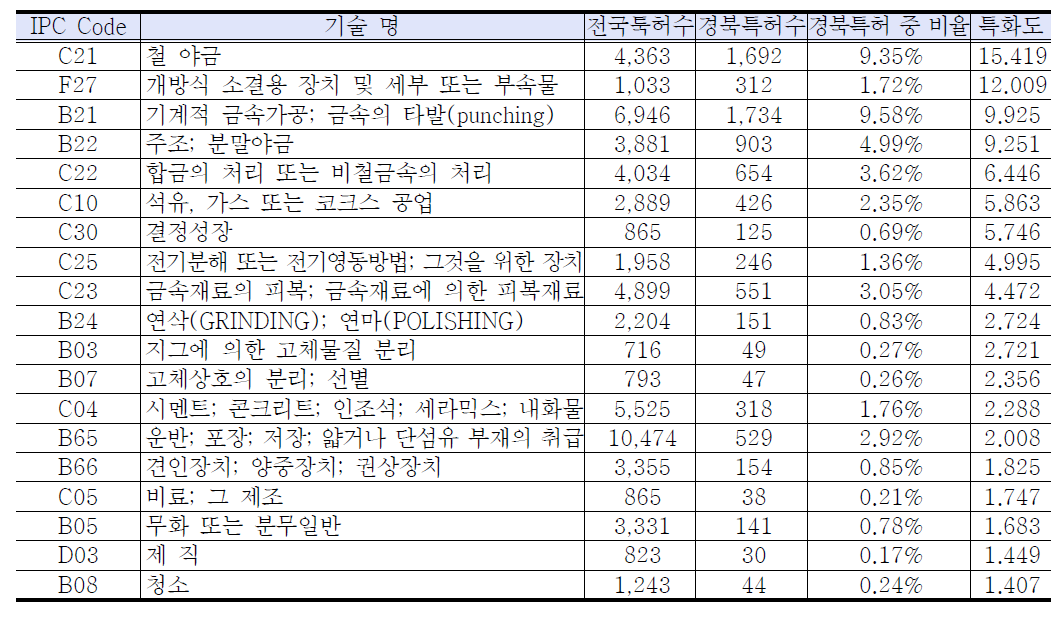 기술 특화도 상위 20개 분야