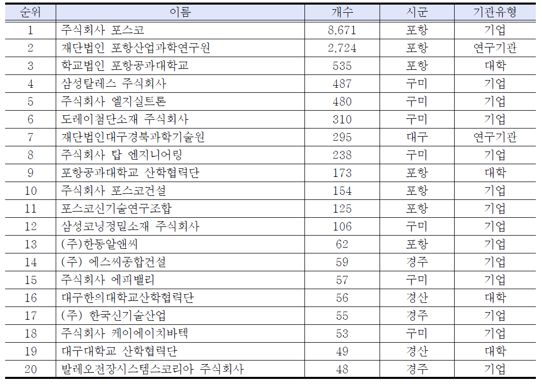 특허 등록 상위 20개 기관