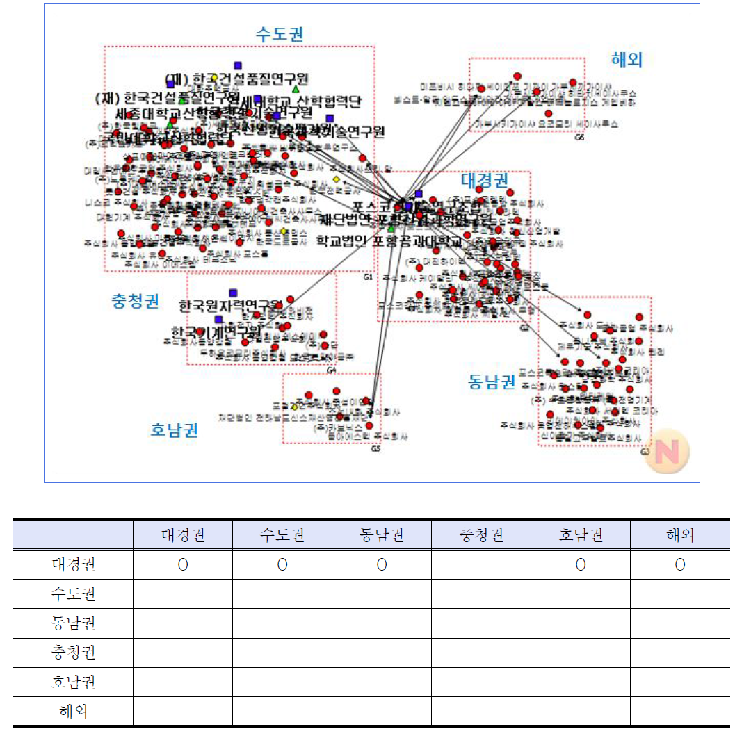 포항산업과학연구원 특허 네트워크의 공간 특성 이미지 매트릭스