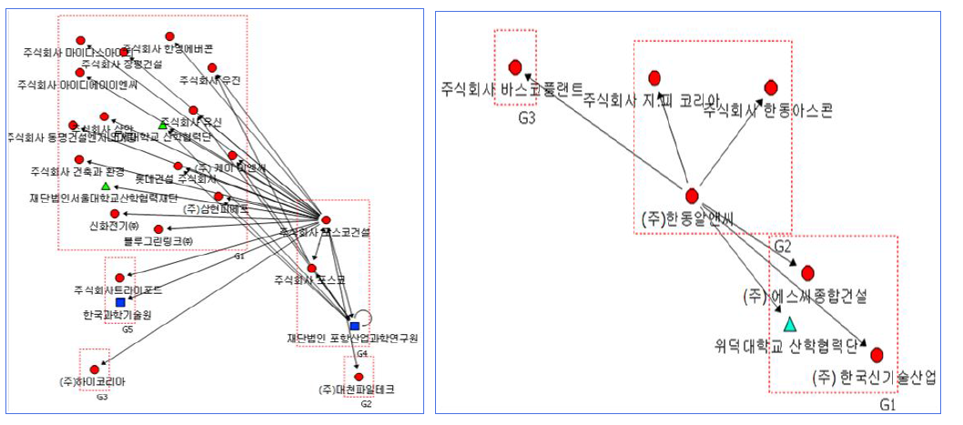 주요 건설기업 특허 네트워크의 공간 특성(포스코건설, 한동알앤씨)