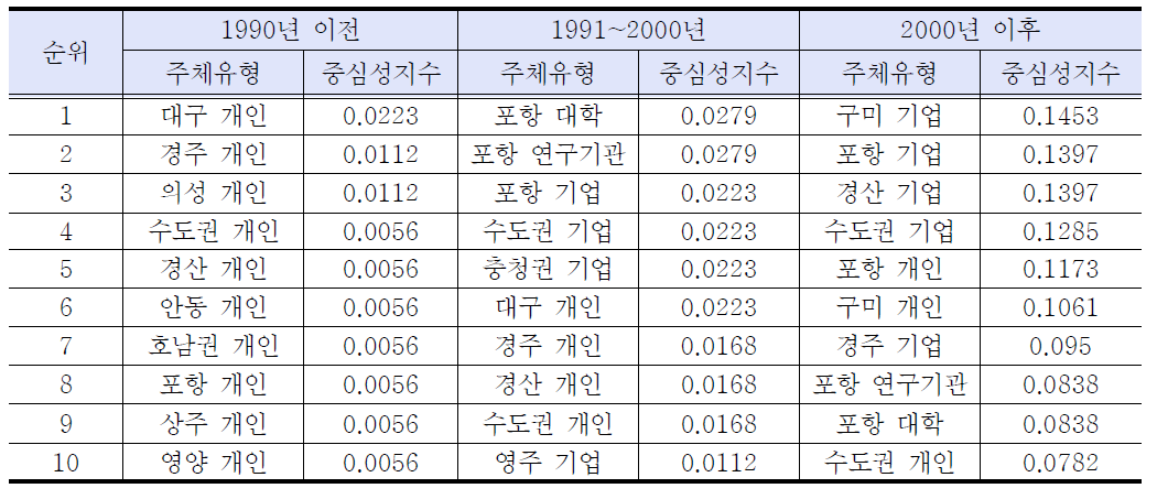 공동네트워크의 중심기관 유형 변화