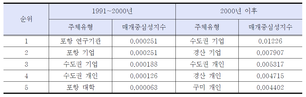 경북도 공동네트워크의 핵심 중개기관 유형 변화