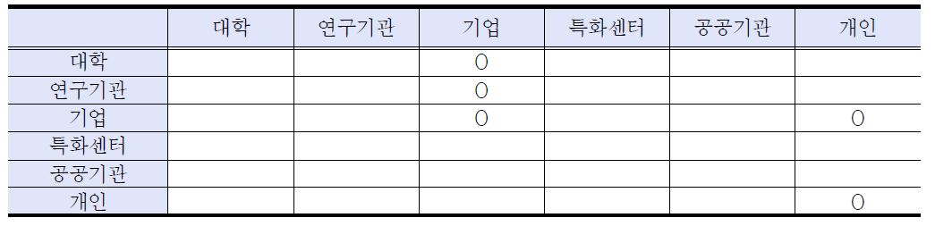 경북 공동특허 네트워크의 기관 유형별 도식화