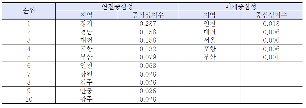 철강산업의 시도별 네트워크 분석지표