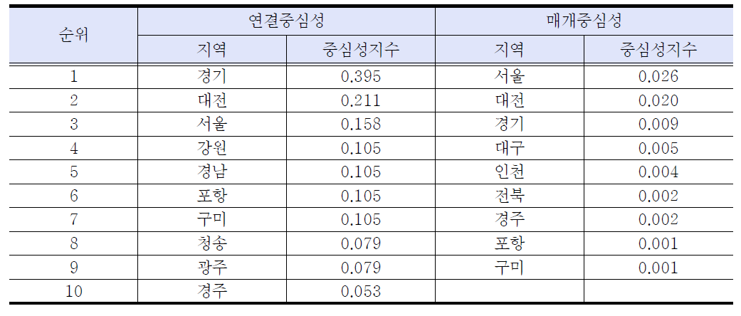 비철금속산업의 시도별 네트워크 분석지표