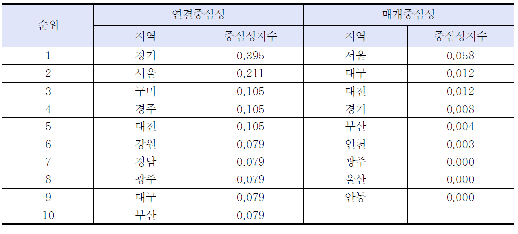 반도체 제조업의 시도별 네트워크 분석지표