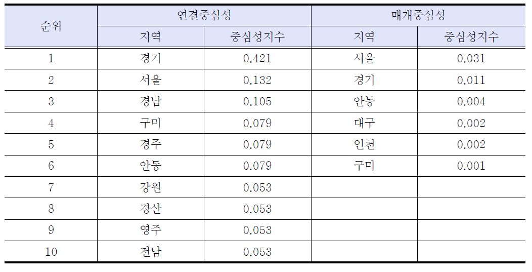 전자제품 제조업의 시도별 네트워크 분석지표