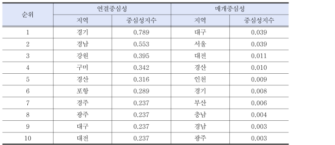 통신 및 방송장비 제조업의 시도별 네트워크 분석지표