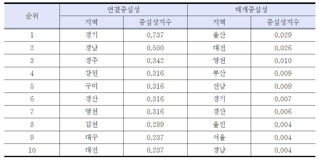 영상 및 음향기기 제조업의 시도별 네트워크 분석지표