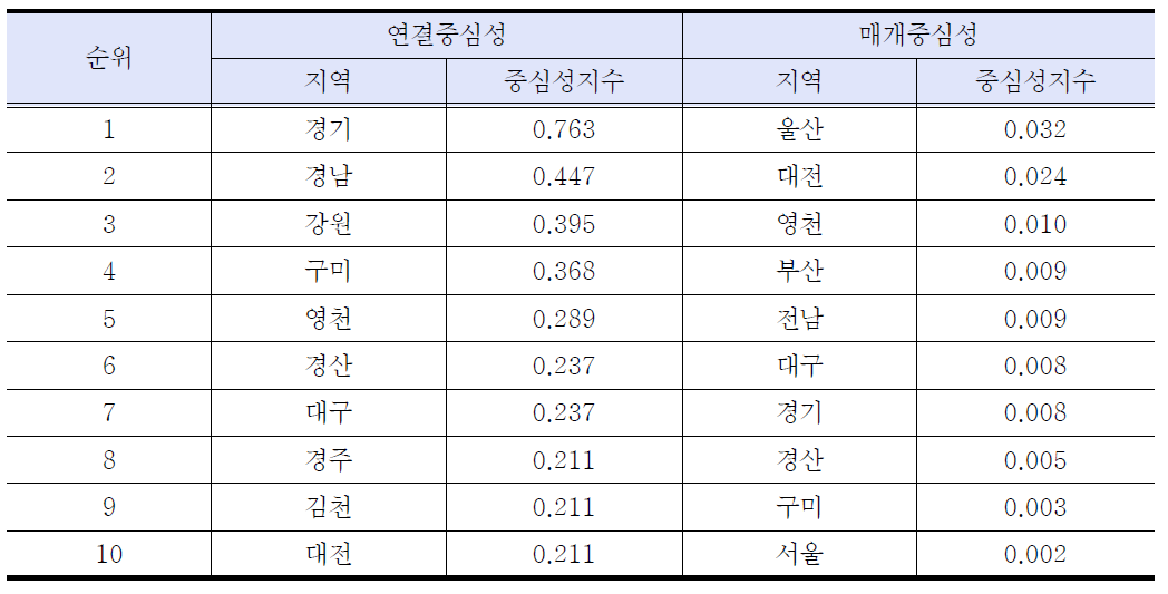 일차전지 및 축전지 제조업의 시도별 네트워크 분석지표