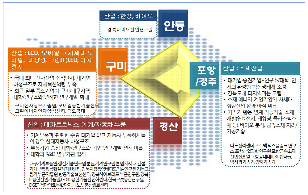 경상북도 권역별 특화산업 및 주요 과학기술 인프라 현황