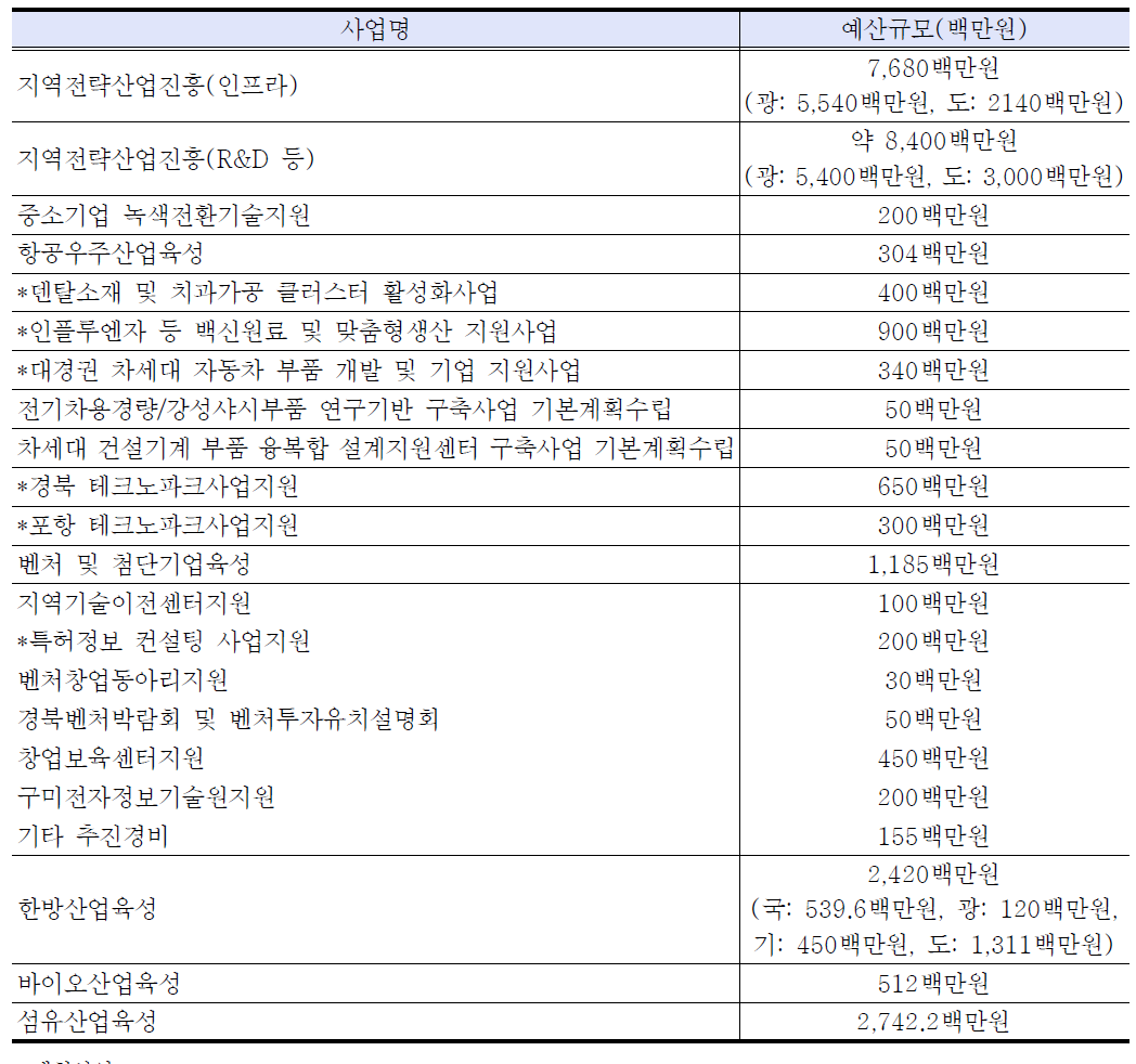 지역 R&D 사업