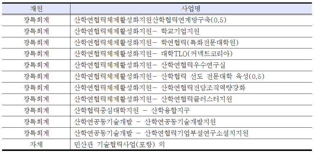 경북 산학연 부문 주요 사업