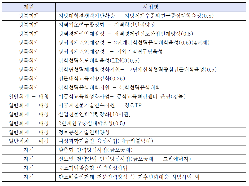 경북 인력 부문 주요 사업