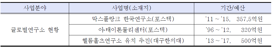 경북 유레카 프로젝트 사업 및 예산