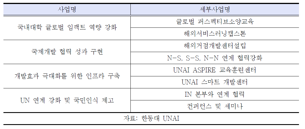 한동대 UNAI korea 사업 내용