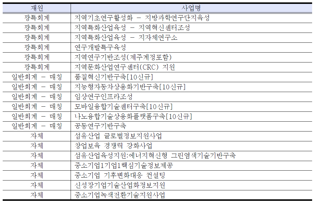 경북 인프라 부문 주요 사업