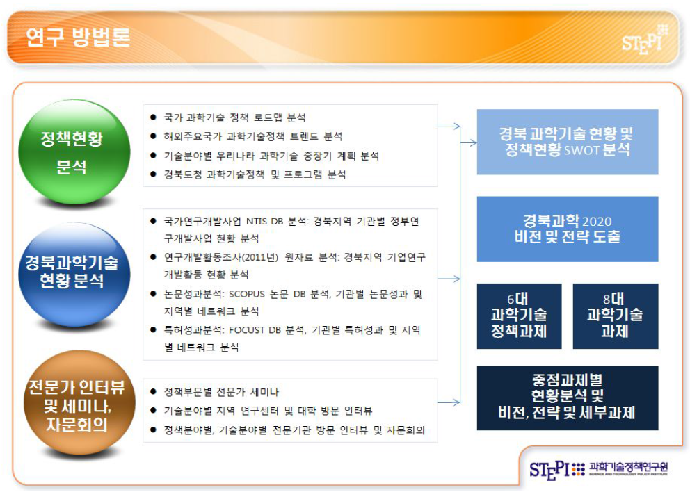 경북과학 2020비전 연구방법론