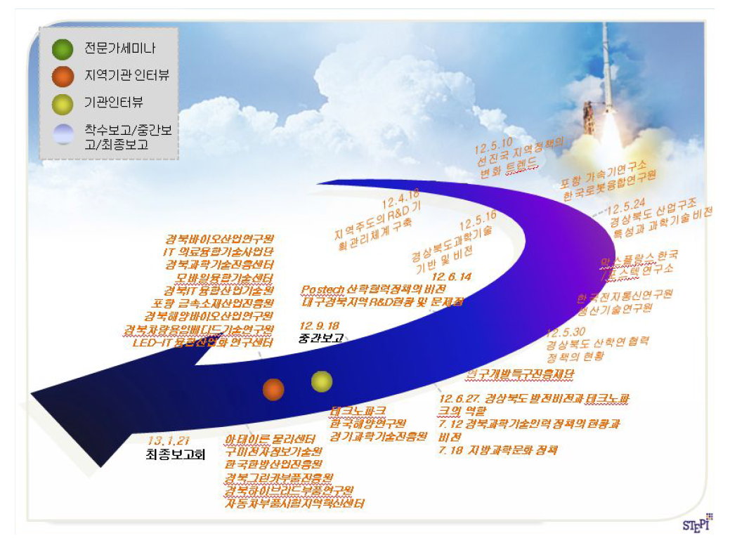 경북과학 2020비전 연구일정