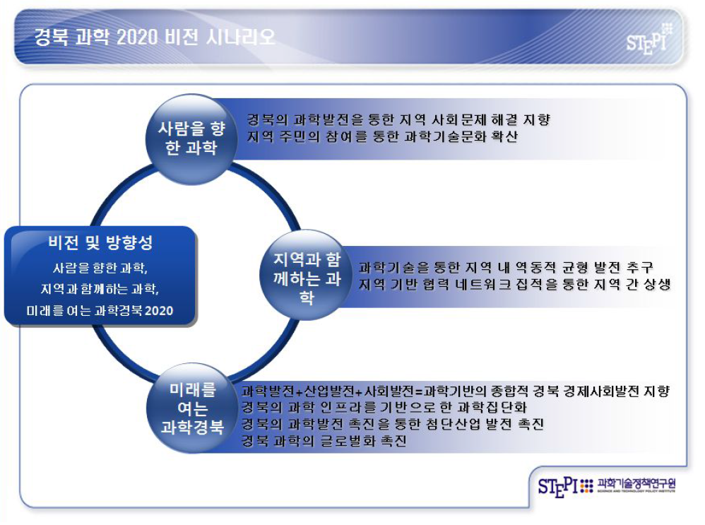 경북과학 2020비전 시나리오