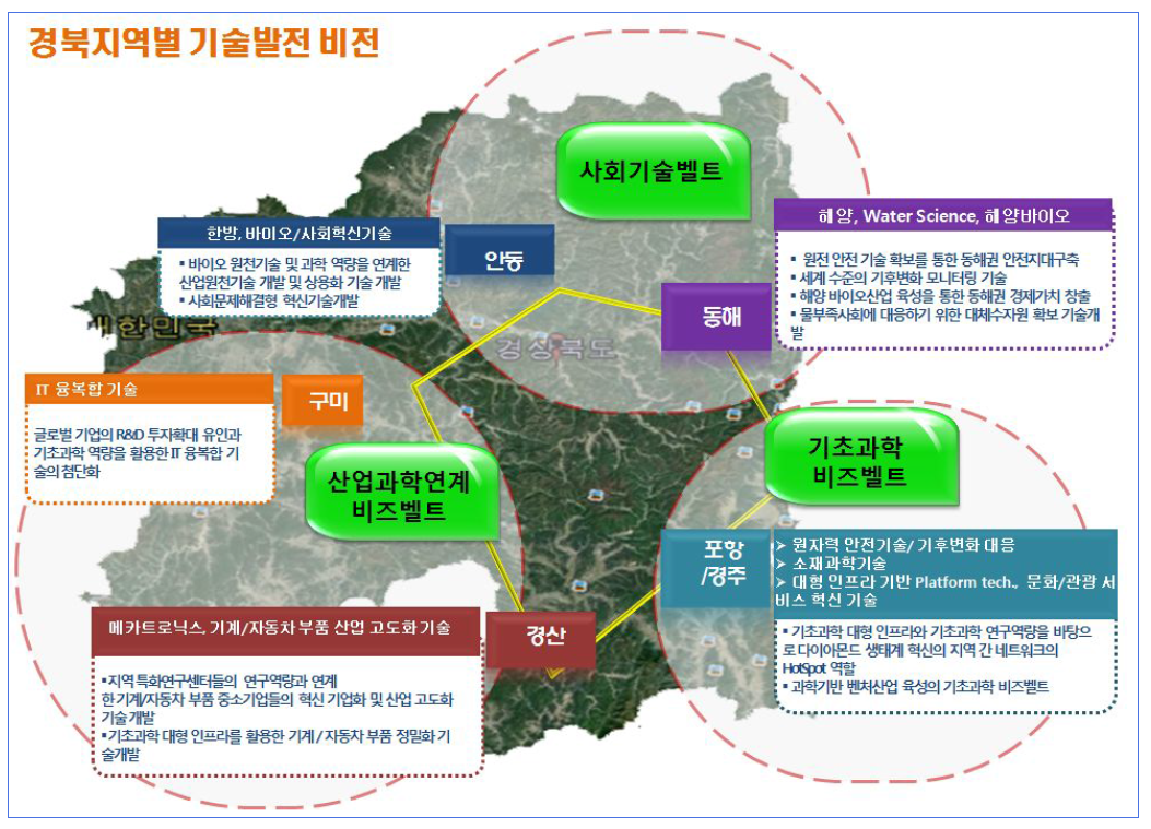 경북지역별 기술발전비전