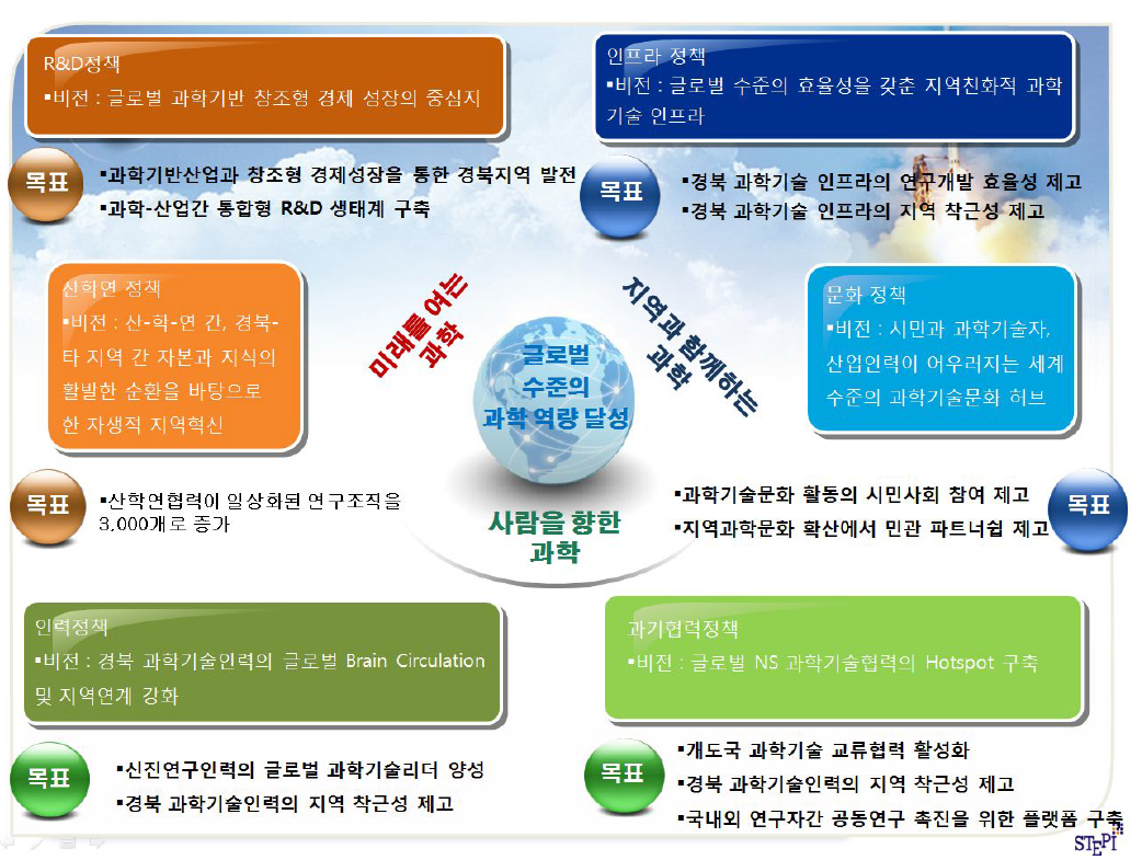 6대 정책과제별 비전 및 목표