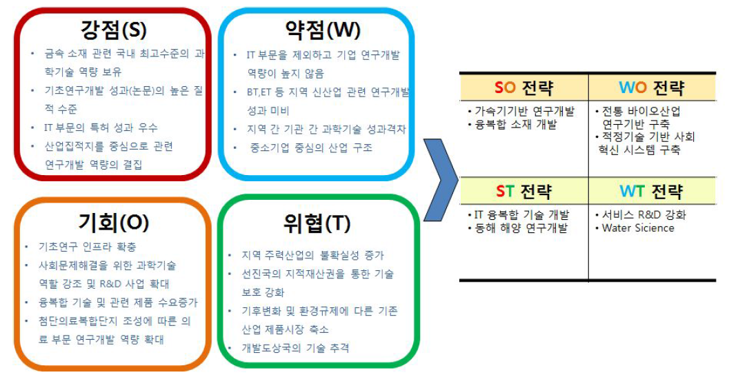 경북과학 2020비전 기술과제 도출