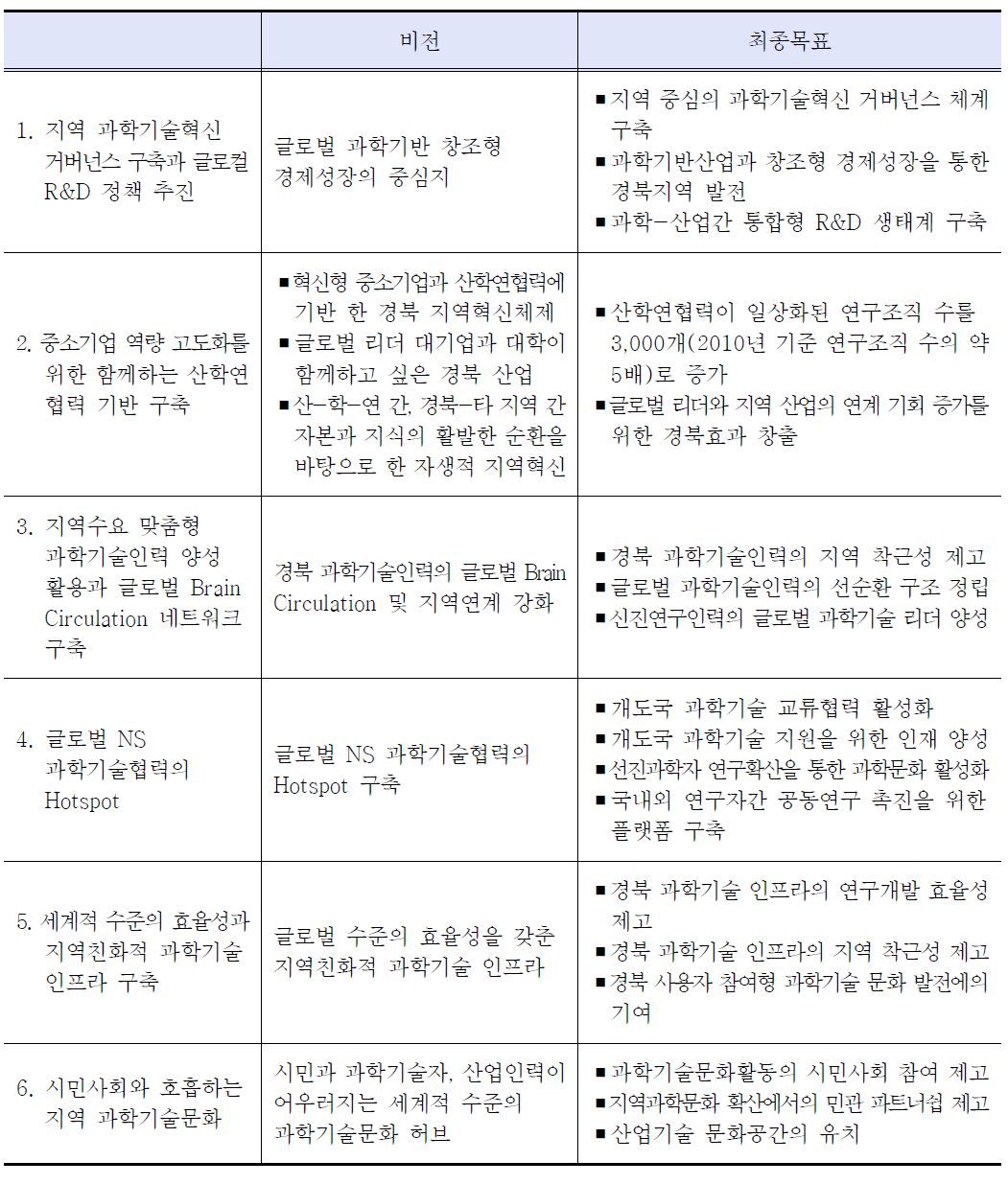 6대 정책과제 비전 및 최종목표