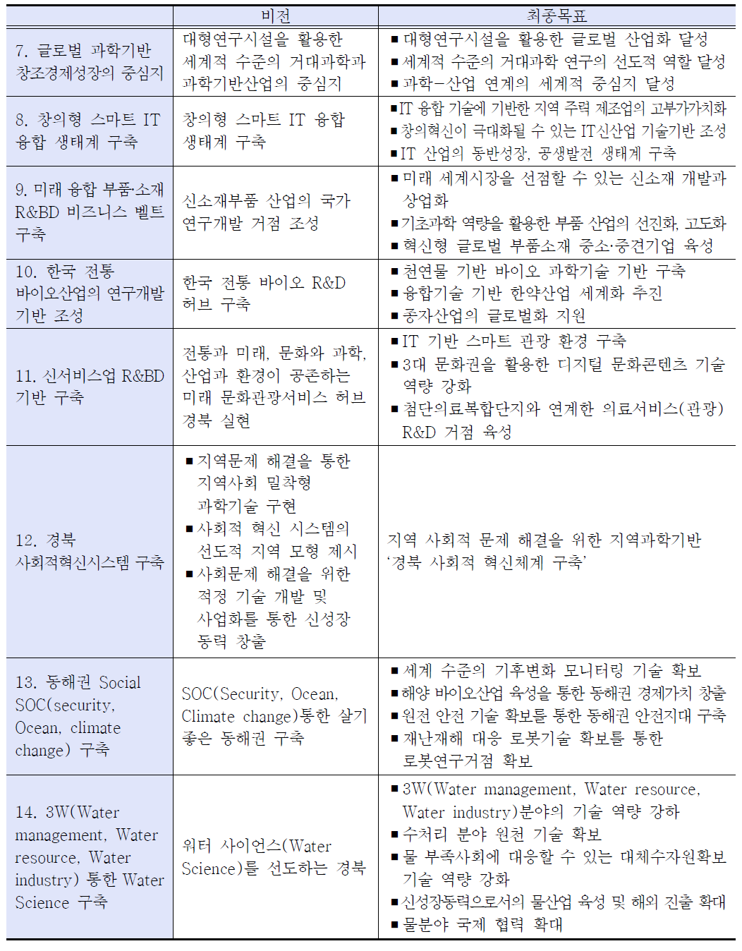 8대 기술과제 비전 및 최종목표