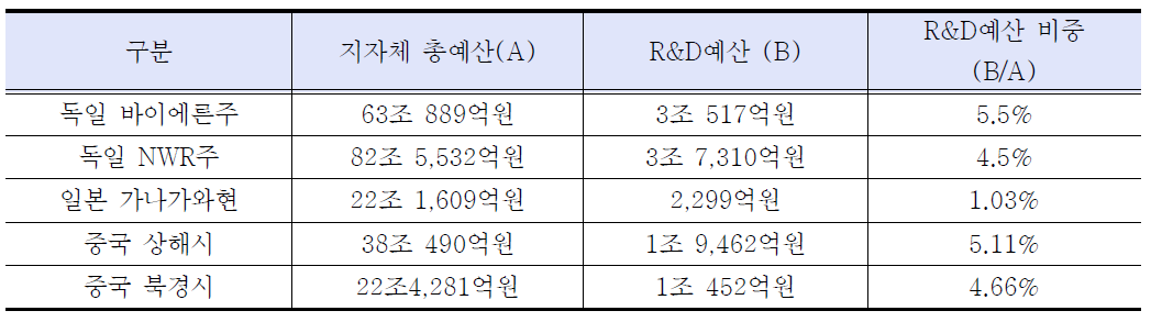 선진국의 지역혁신정책 예산