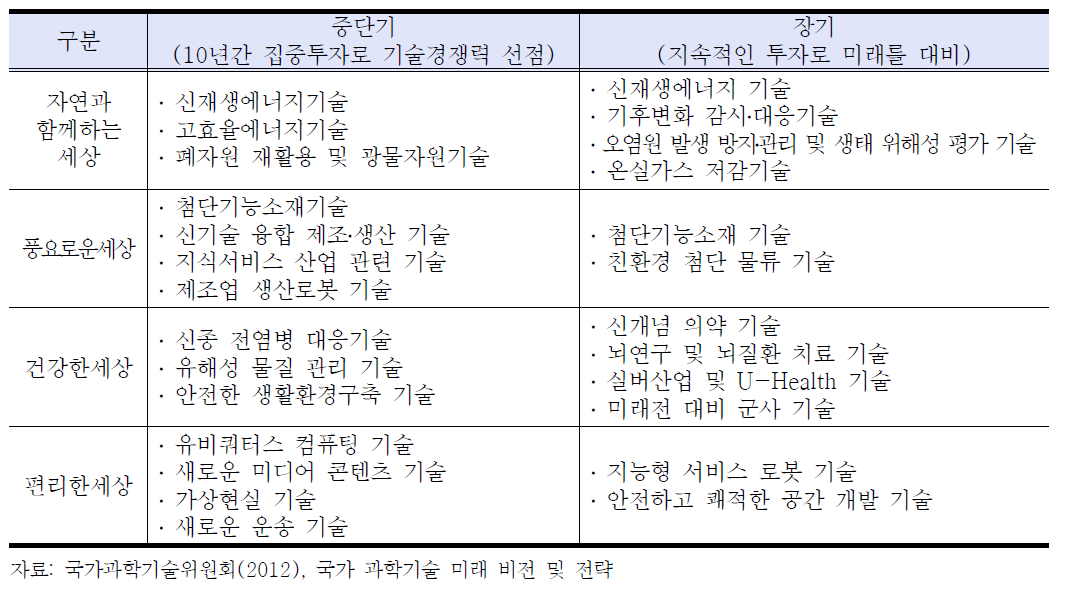 미래 집중 육성 기술 분야