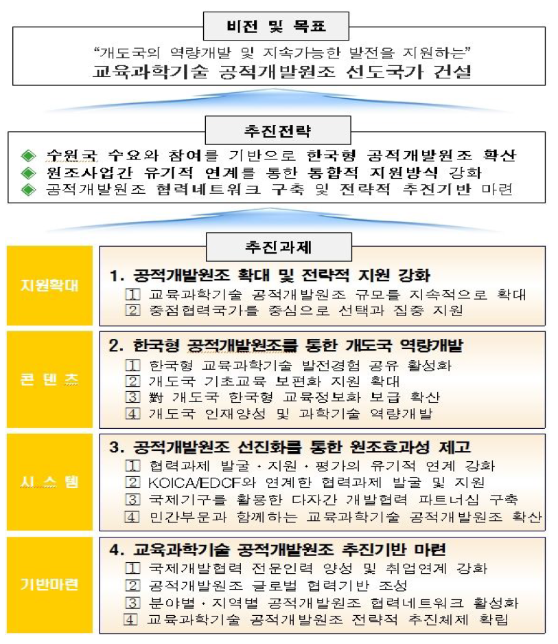 교육과학기술 공적개발원조 선진화 계획