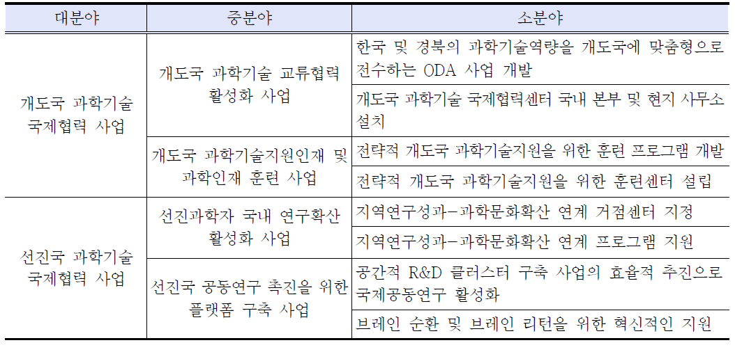 글로벌 NS 과기협력의 Hotspot 구축 사업내용