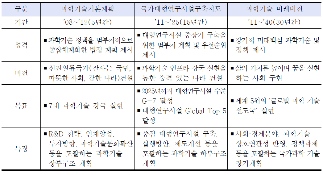 국가대형연구시설구축지도와 과학기술계획과의 비교