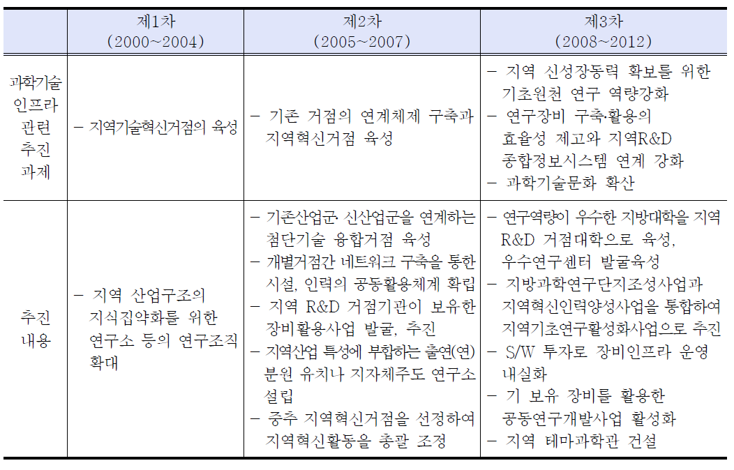 지방과학기술진흥 종합계획에서의 과학기술인프라 정책