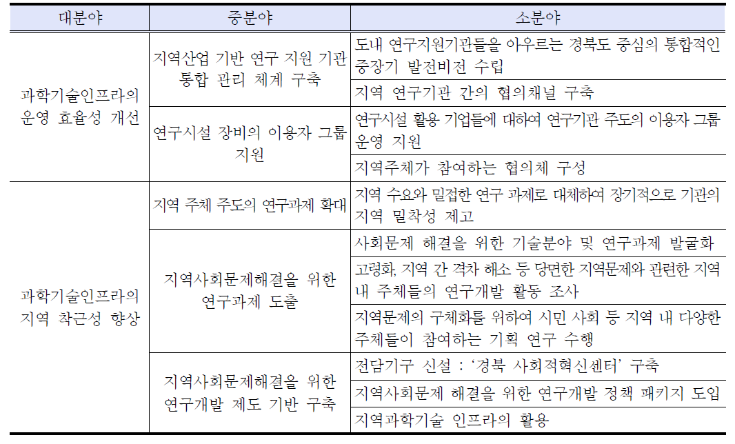 ‘세계적 수준의 효율성과 지역친화적 과학기술 인프라 구축’ 사업내용