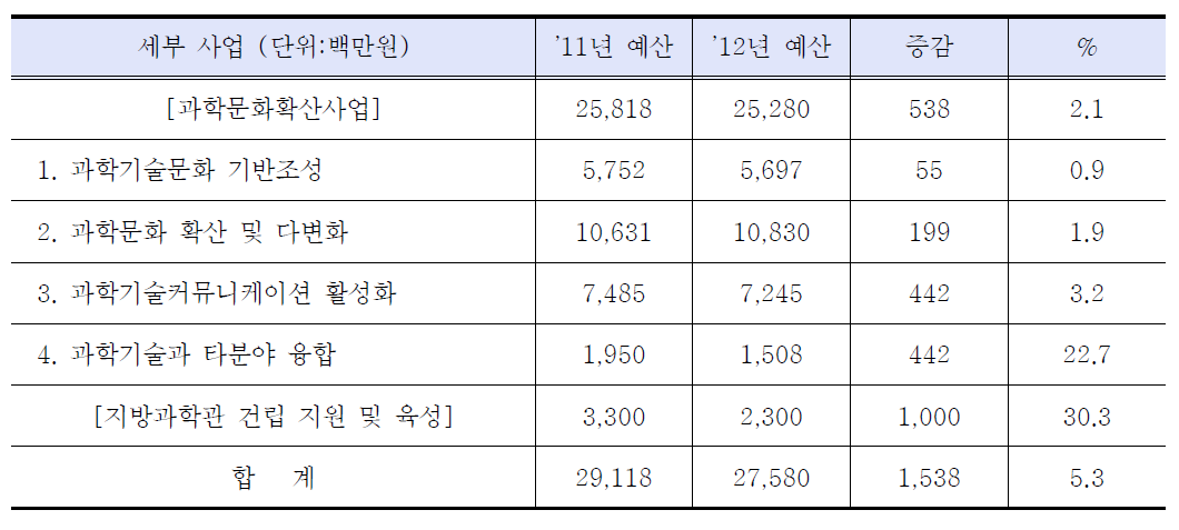 2012년 주요사업 예산