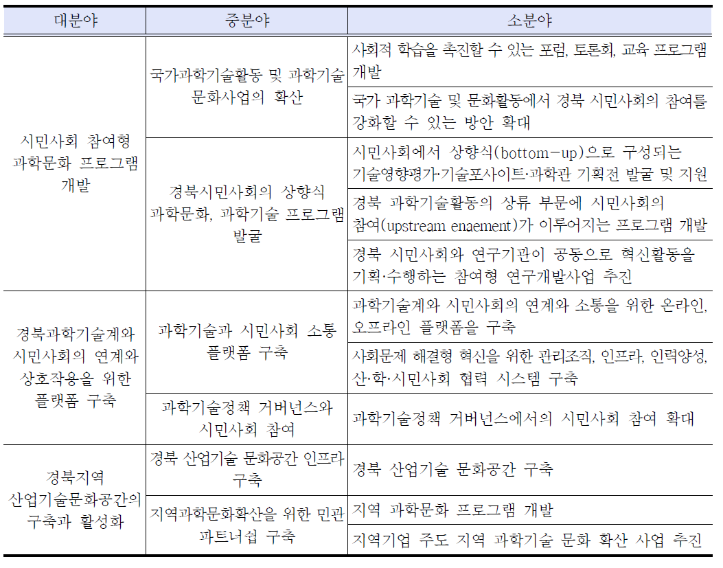 ‘시민사회와 호흡하는 지역 과학기술문화’ 사업내용