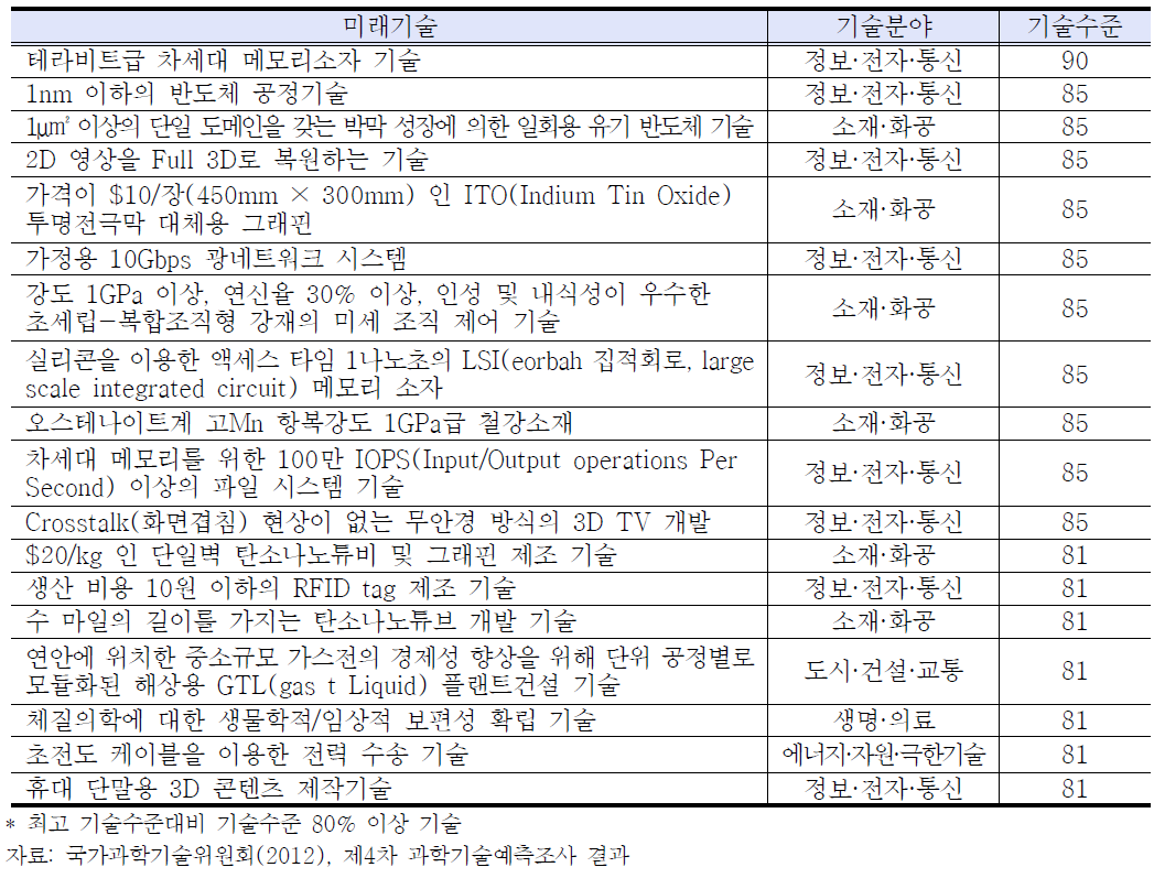 해당 기술분야를 선도하는 미래기술