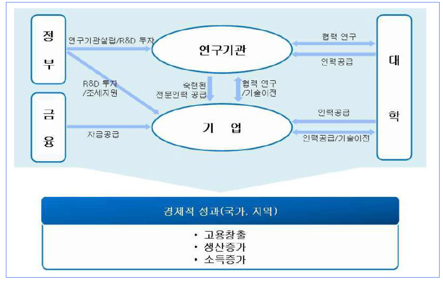 연구기관-기업-대학-정부지원의 선순환 구조