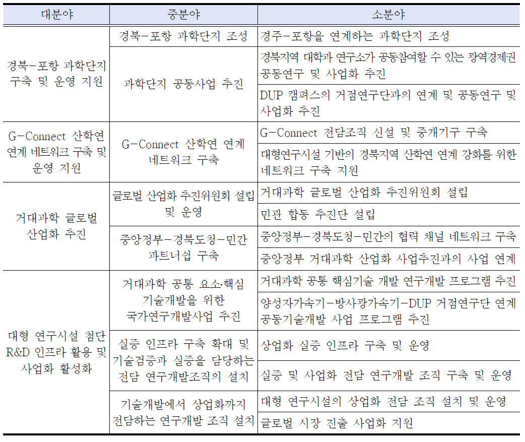 ‘글로벌 과학기반 창조경제성장의 중심지’ 사업내용