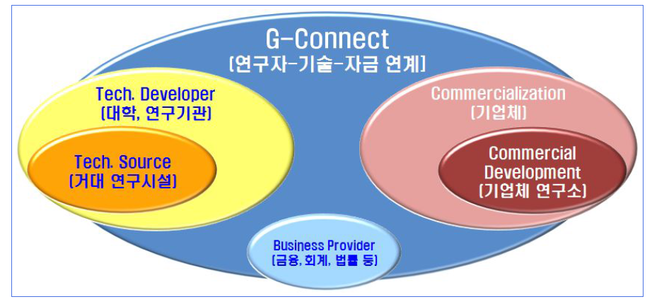 G-connect 구축·운영