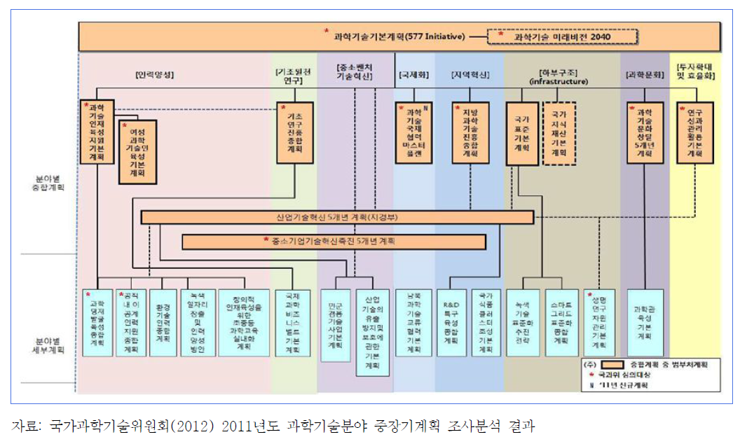 과학기술계획 총괄 연계 맵