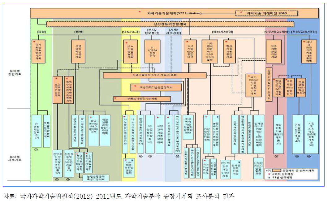 기술개발 분야 계획 간 연계 맵