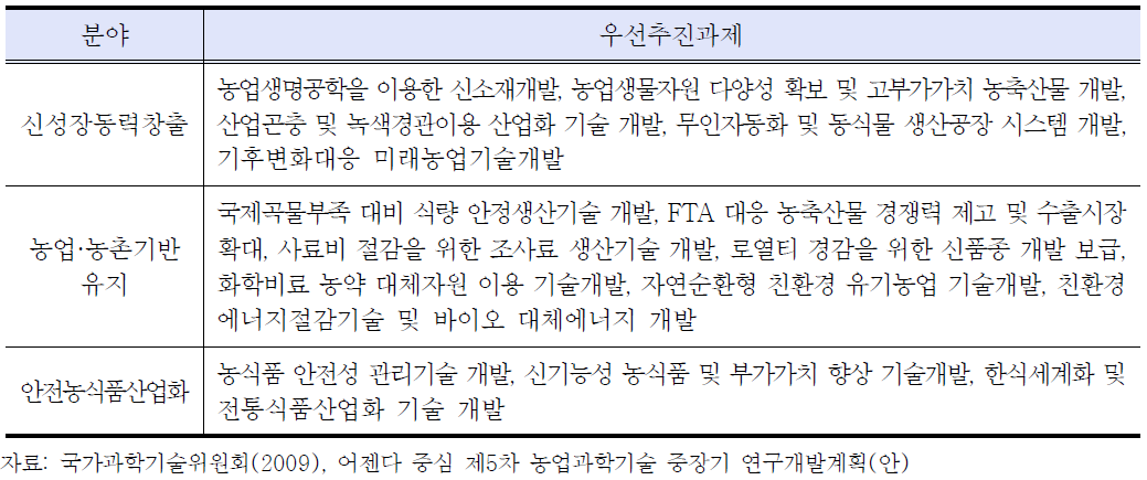 5차 농업과학기술 중장기 연구개발계획의 우선추진과제