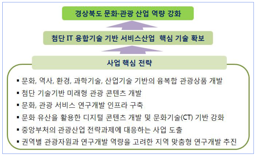 문화·관광서비스산업 추진 전략